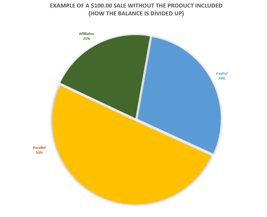 Profits divided up. 